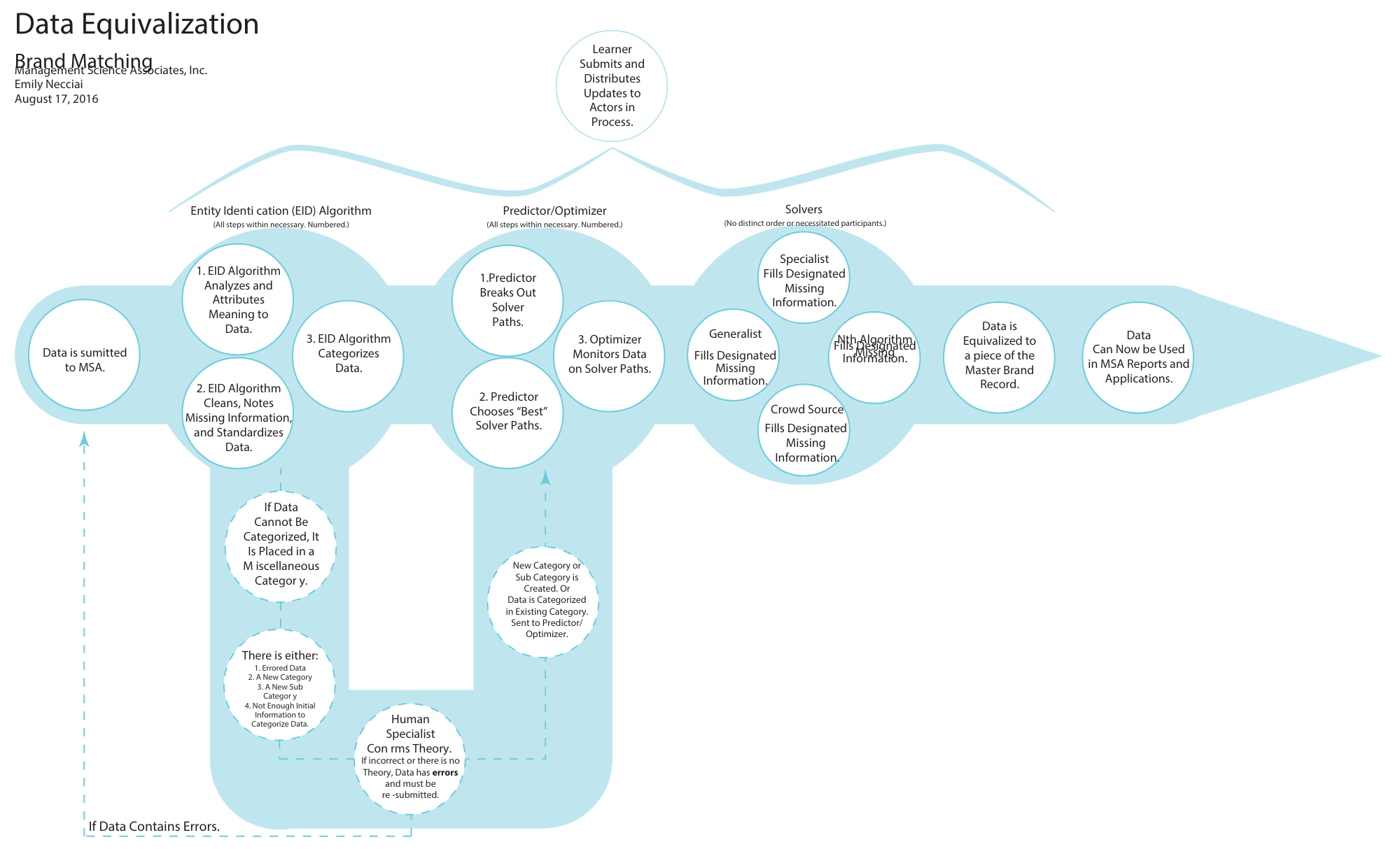 Redesigning Data Equivalization Workflows for Brand Management cover screenshot